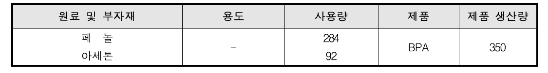BPA 공정의 물질 소비현황 - A 사업장