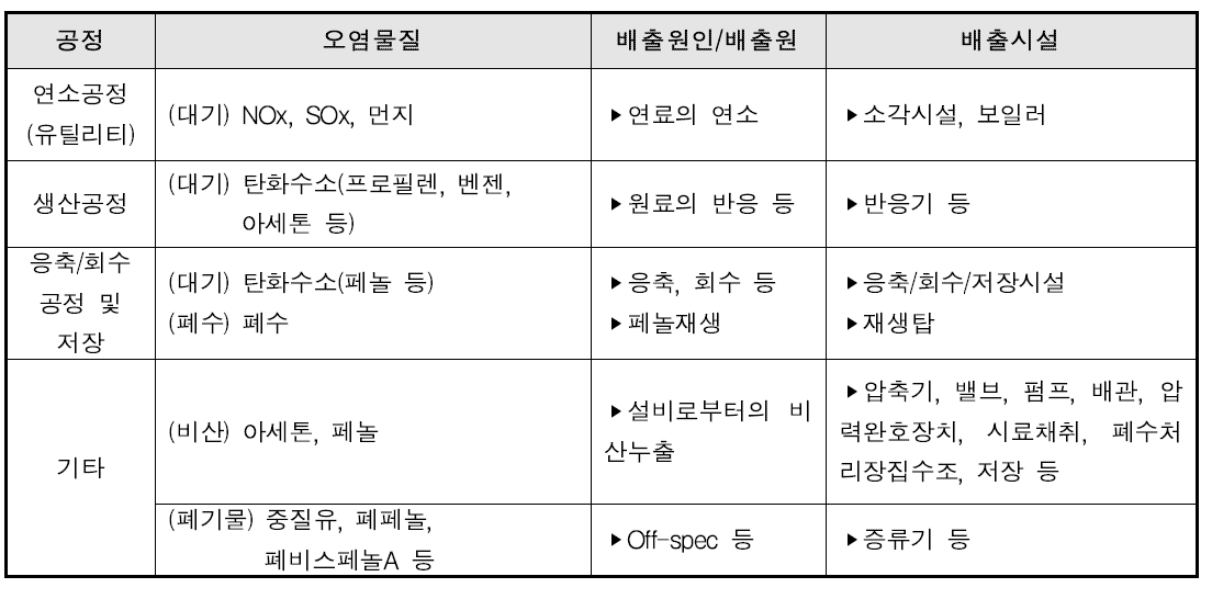 BPA 공정의 주요 배출시설 및 오염물질 현황