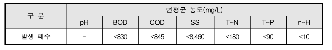 BPA 공정의 폐수 현황