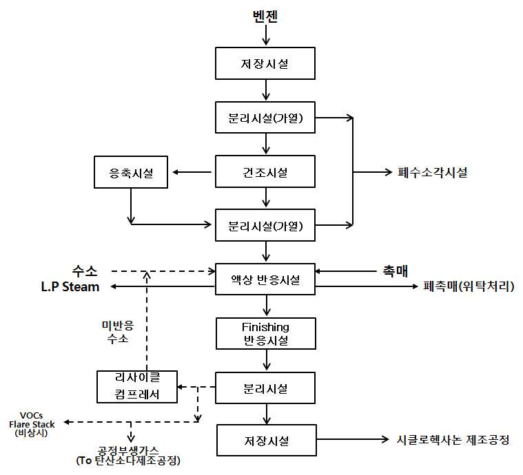 시클로헥산 제조 공정도 예시 - A 사업장