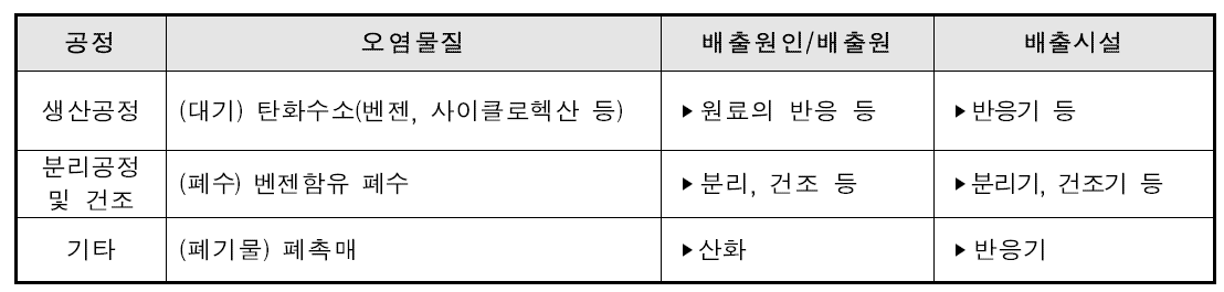 CH(시클로헥산) 공정의 주요 배출시설 및 오염물질 현황