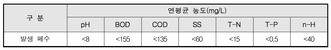 CH(시클로헥산) 공정의 폐수 현황