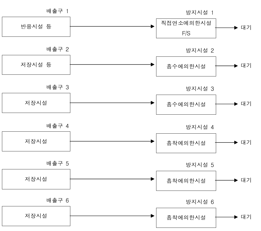 EPDM 공정의 배출시설 및 방지시설 연계 예시