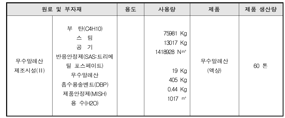 MA(무수말레산) 공정의 물질 소비현황