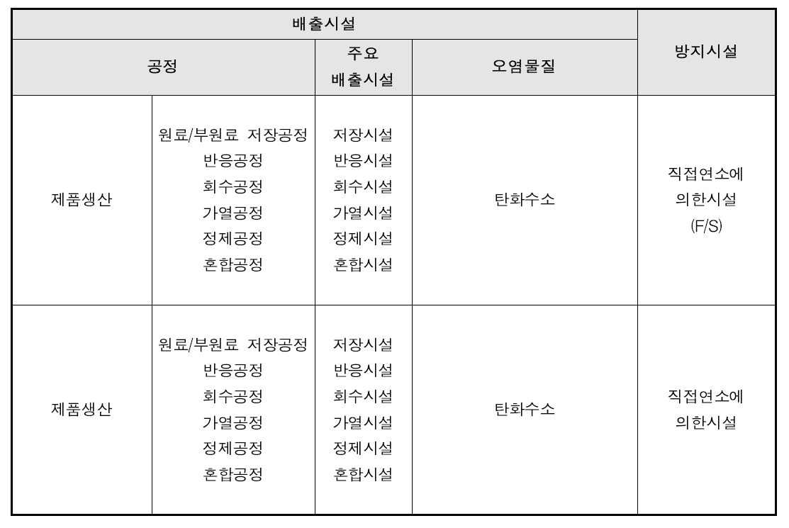 MA 공정의 배출시설 및 방지시설 연계 예시