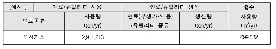 MA/THF 공정의 연료 및 유틸리티 현황