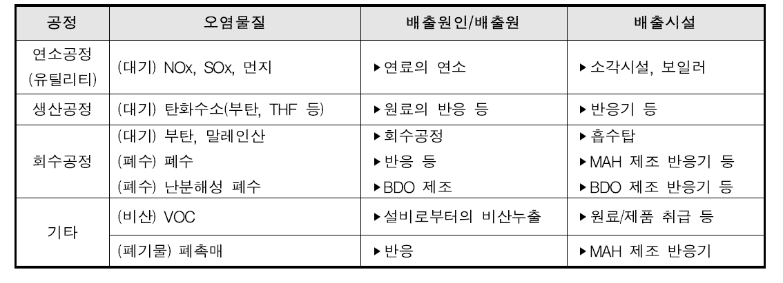 MA/THF 주요 배출시설 및 오염물질 현황