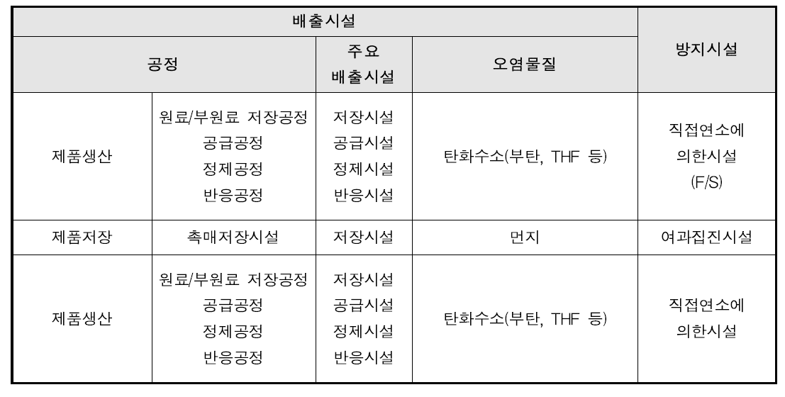 MA/THF 공정의 배출시설 및 방지시설 현황