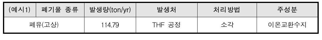 MA/THF 공정의 폐기물 발생 및 처리 현황