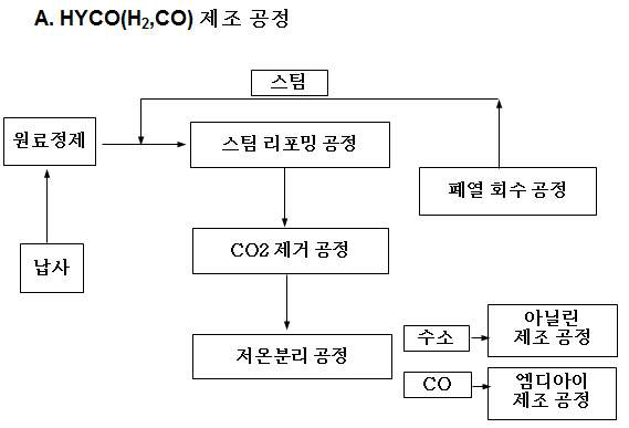 HYCO(H2, CO) 제조 공정 예시 - A 사업장