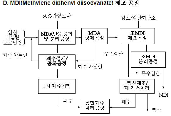 MDI(Methylene diphenyl diisocyanate 제조 공정 예시 - A 사업장