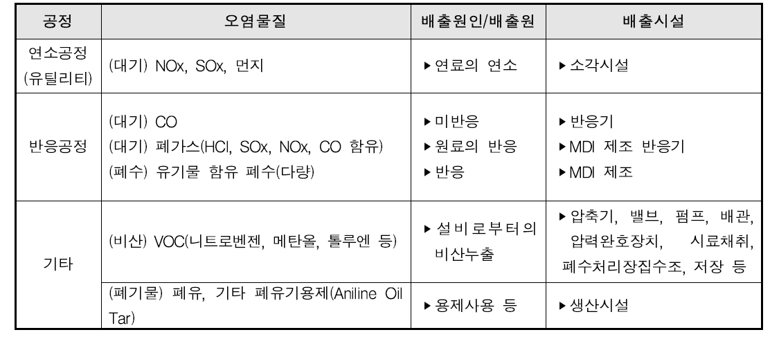 MDI 공정의 주요 배출시설 및 오염물질 현황