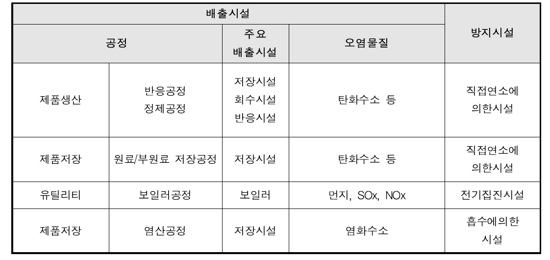 MDI 공정의 배출시설 및 방지시설 현황