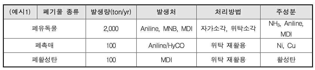 MDI 공정의 폐기물 발생 및 처리 현황