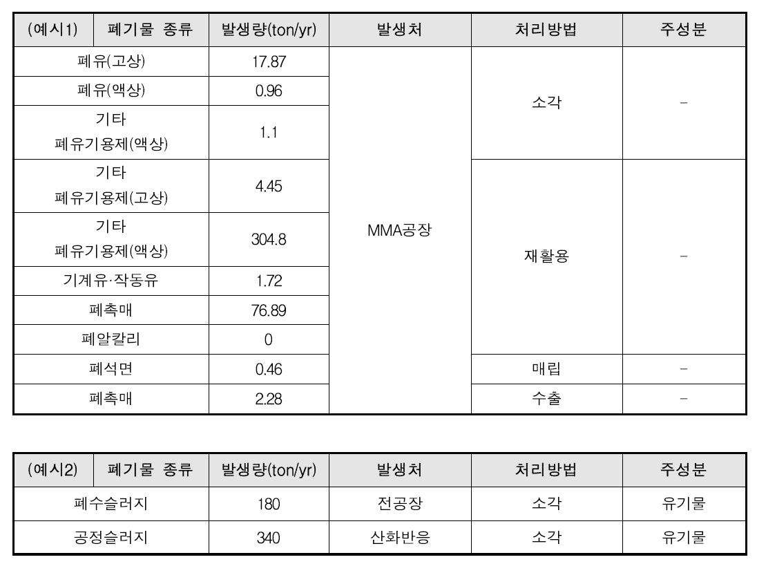 MMA 공정의 폐기물 발생 및 처리 현황