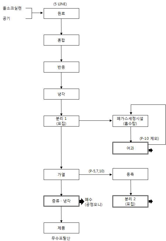 PA 제조 공정도 예시 - A 사업장