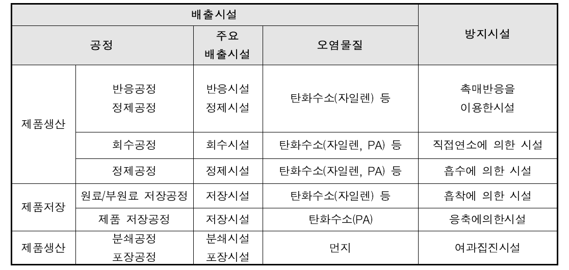 PA 공정의 배출시설 및 방지시설 현황