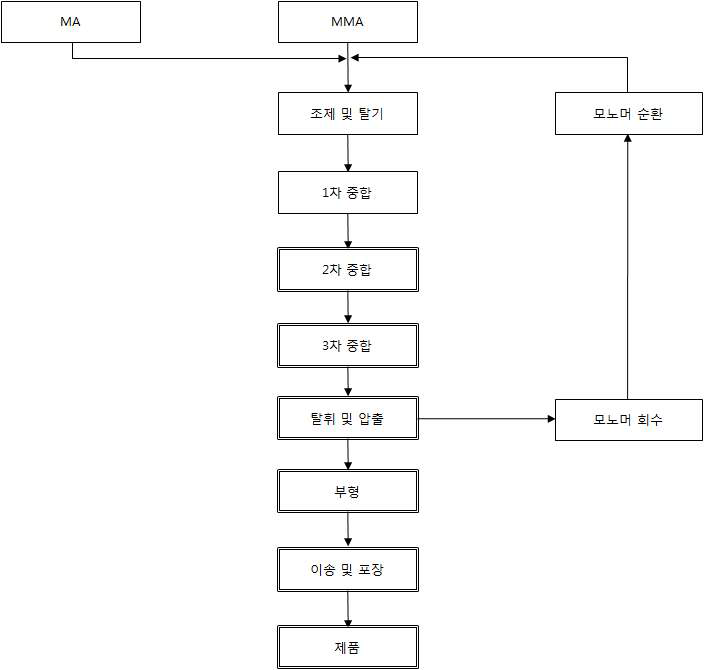 PMMA 제조 공정도 예시 - A 사업장