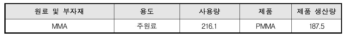 PMMA 공정의 물질 소비현황