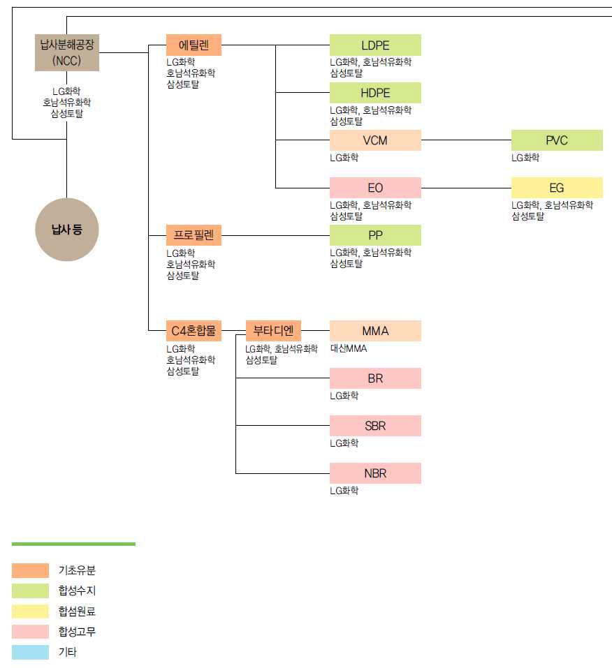 대산 석유화학 단지