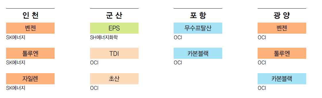 기타 석유화학 단지