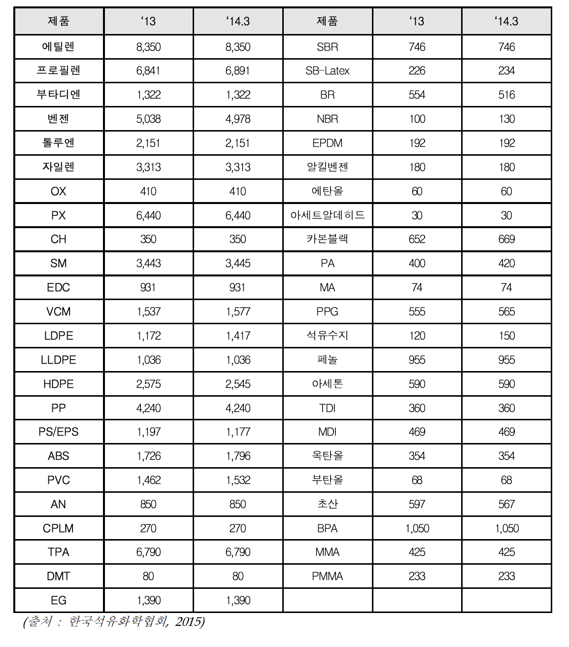 국내 석유화학제품의 생산능력 추이