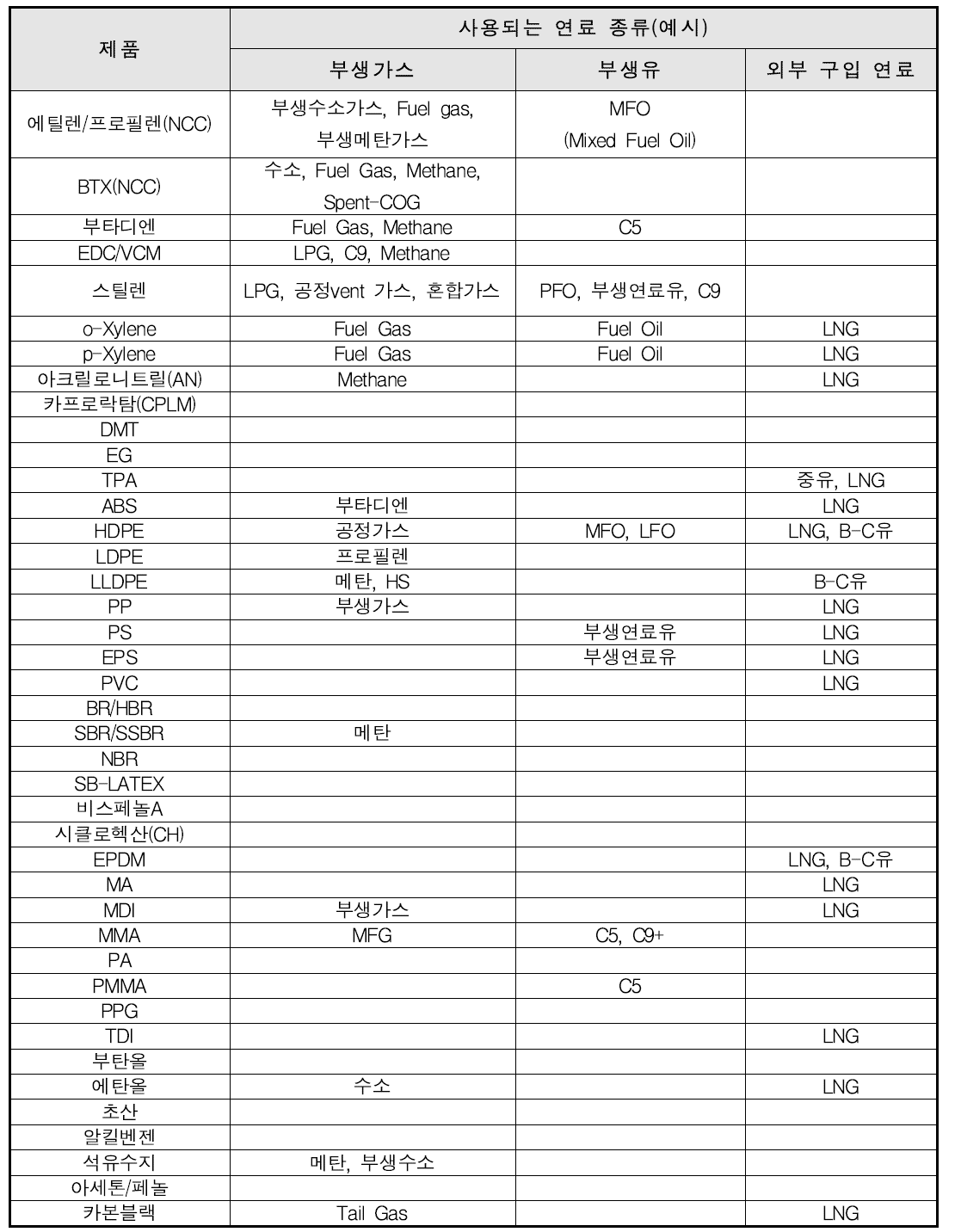 주요 석유화학 제품(48개 제품) 제조 공정별 사용 연료 종류 조사 결과