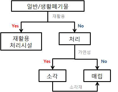 폐기물 처리 방법