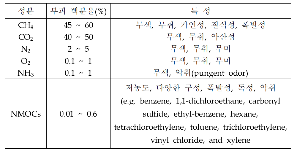 매립가스 성분 및 특성