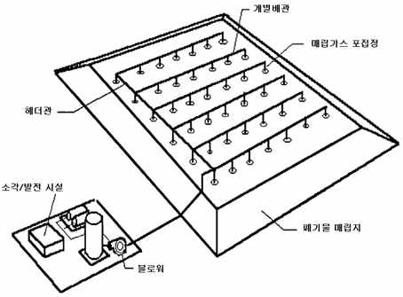 매립가스 포집정 배치 평면도