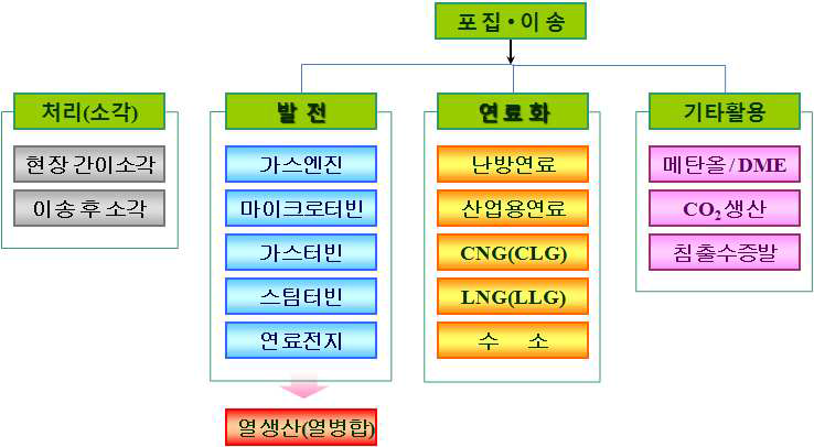 매립가스 에너지화 기술