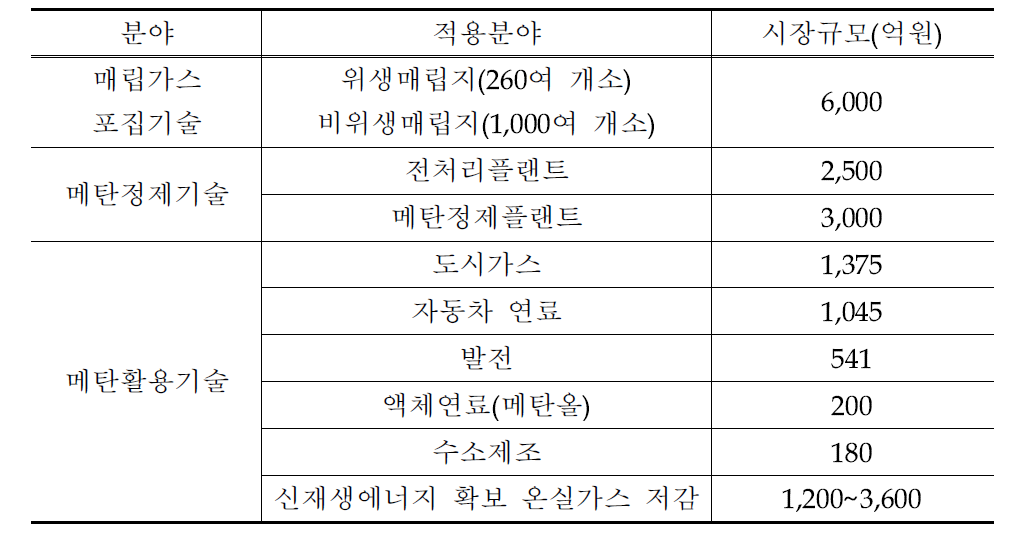 메탄 포집 및 활용 기술 관련 분야 및 시장 규모