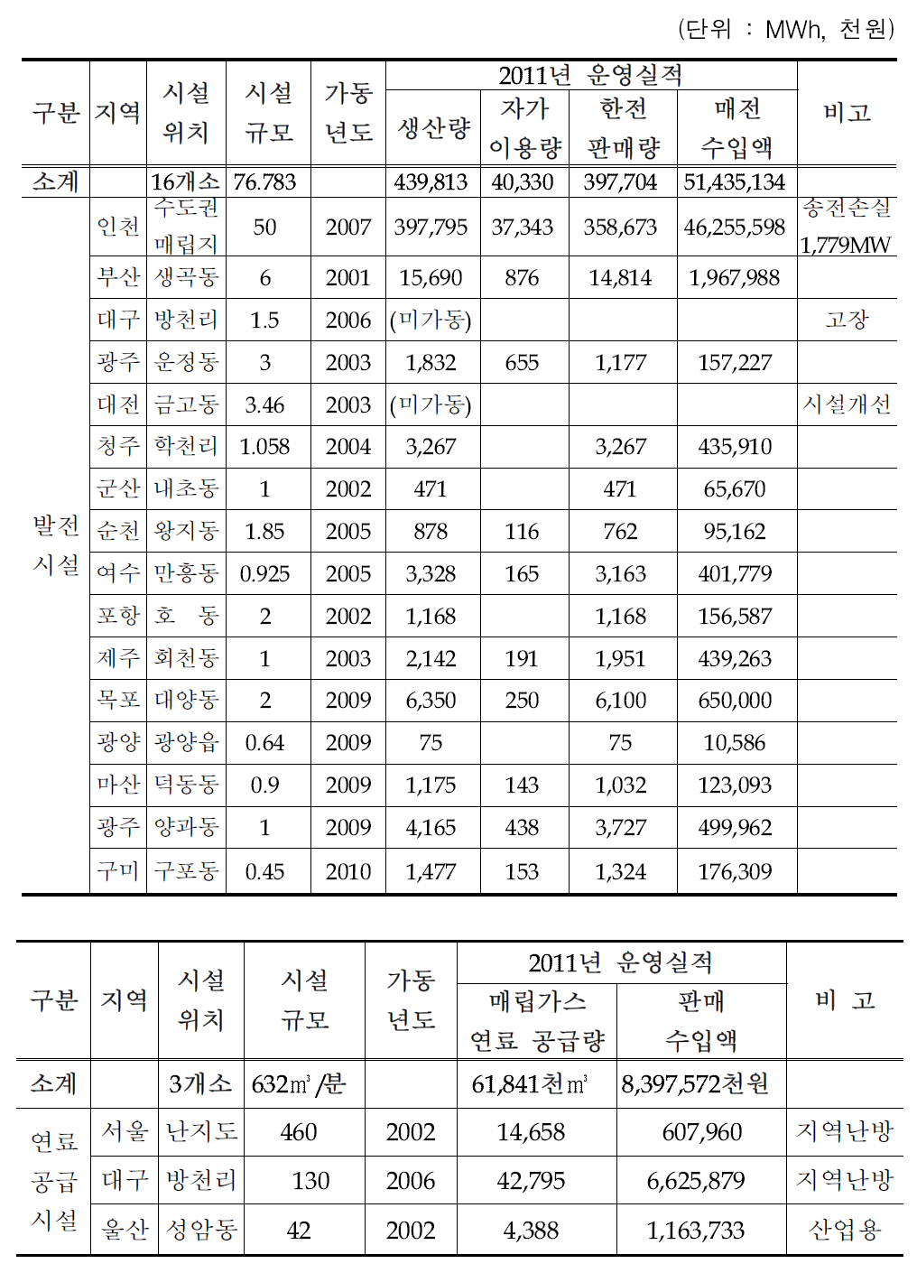 가스 자원화시설 운영 현황