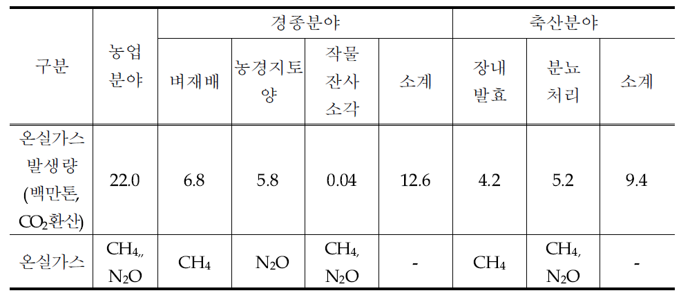 농업분야 온실가스 발생량