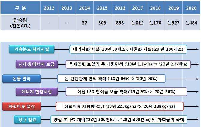 농식품분야 온실가스 저감 로드맵