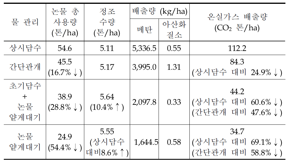 논물 관리별 절수 및 온실가스 저감효과