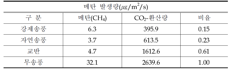 퇴비화 방법에 따른 메탄 발생량