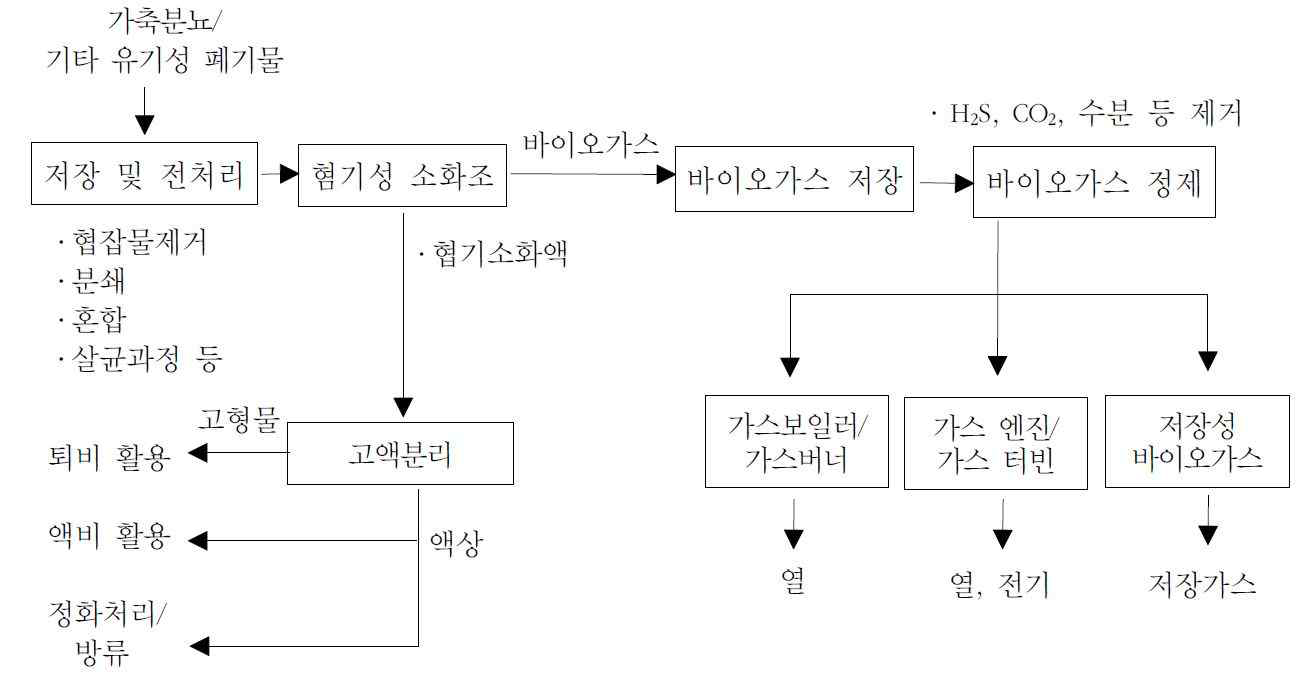 바이오가스 생산 공정 및 에너지 전환 개념도