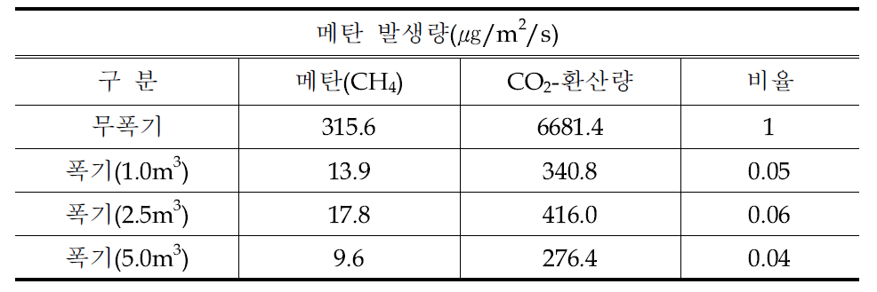 폭기량에 따른 메탄 발생량