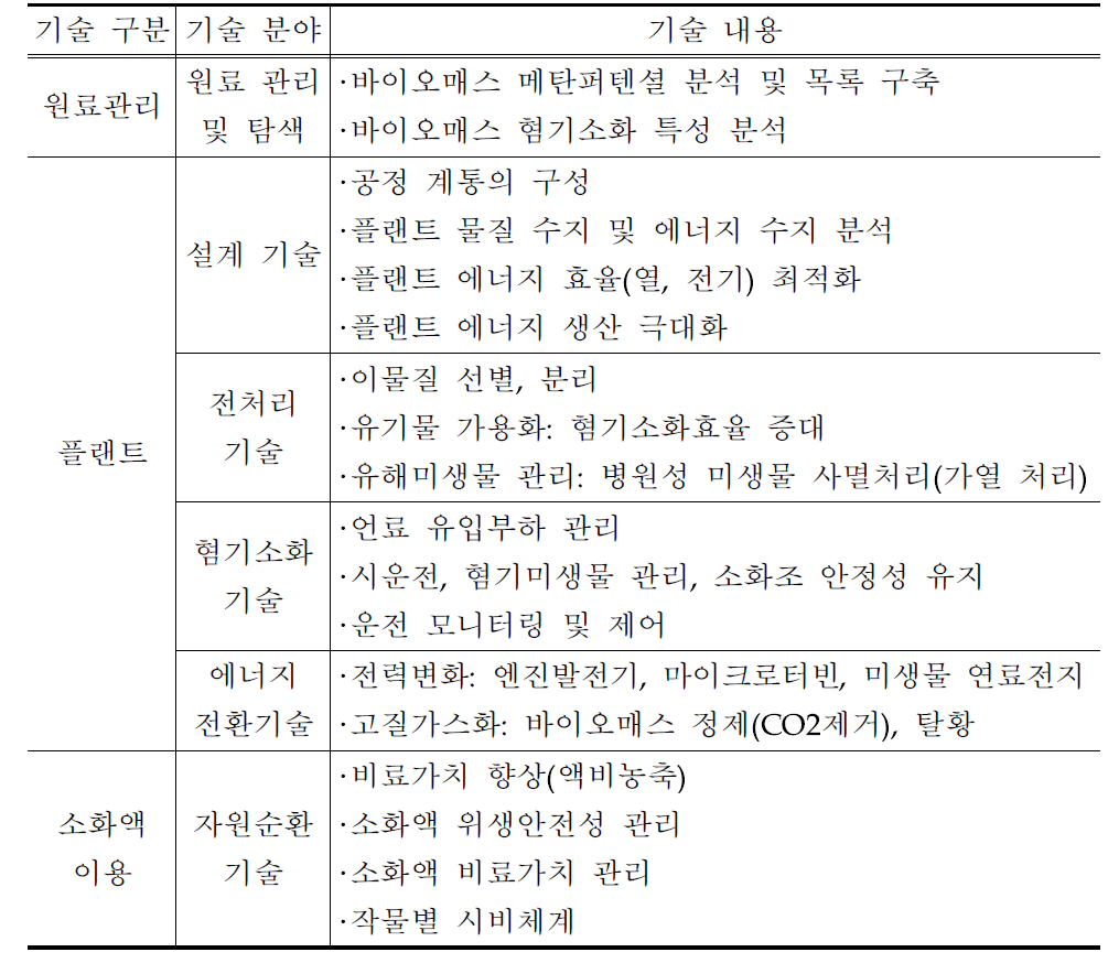 바이오가스화 기술 분야 및 내용