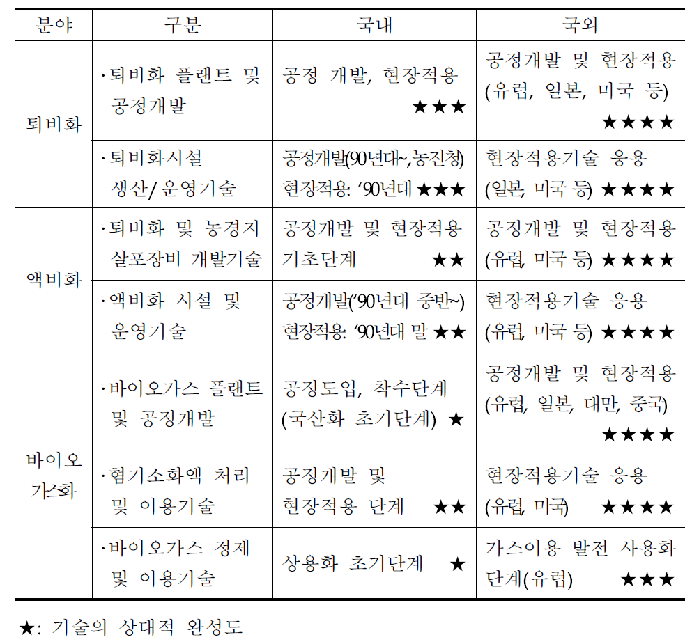 국내외 가축분뇨 관련기술의 수준 비교