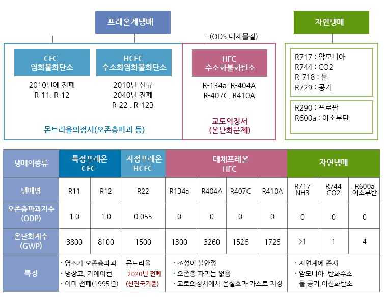 냉매의 구분