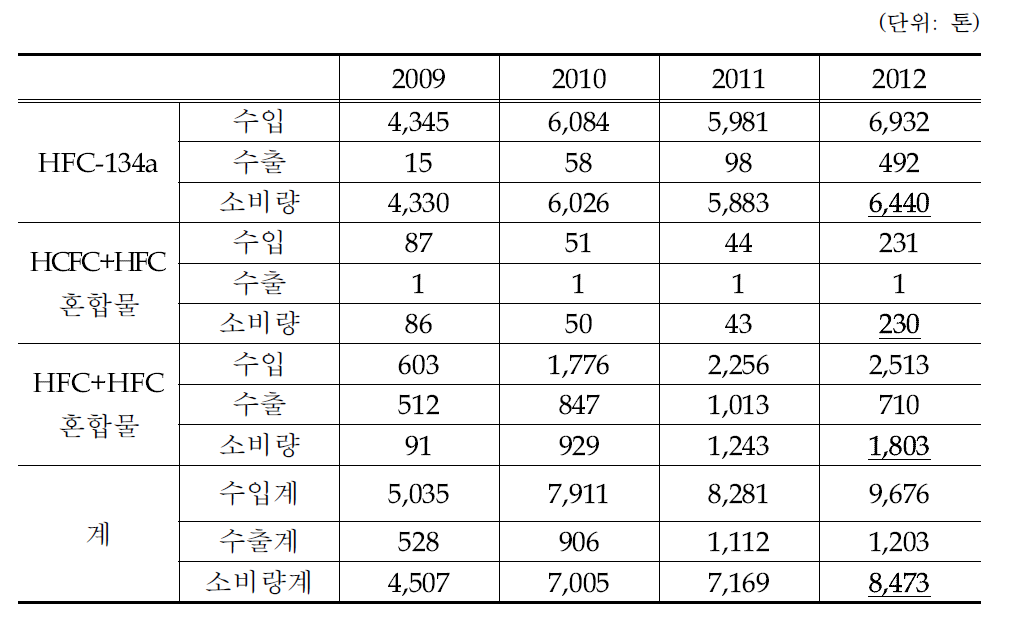 국내 HFCs 냉매 소비현황