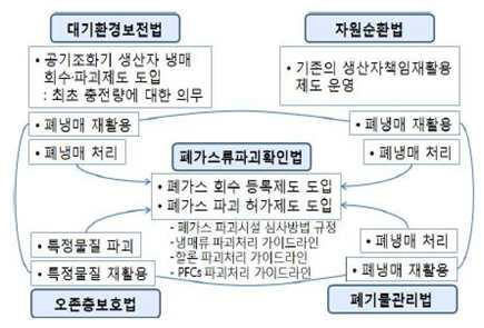 폐냉매 등 관리 및 처리방안