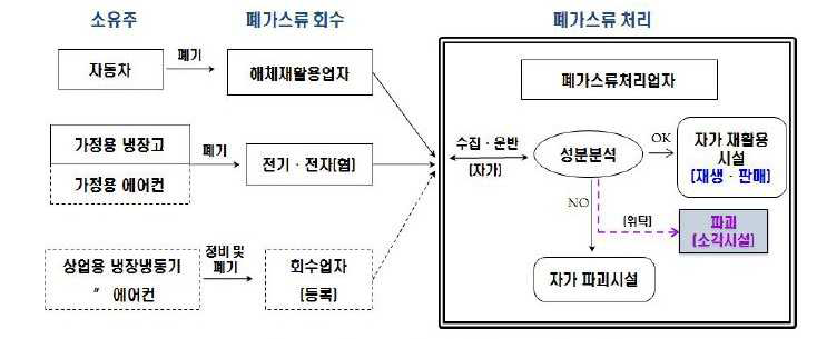 폐기품의 폐냉매 처리체계도(안)