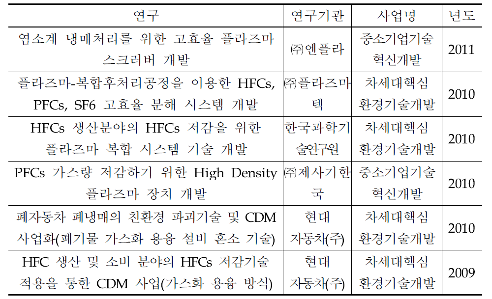 HFC 분해처리의 연구 동향