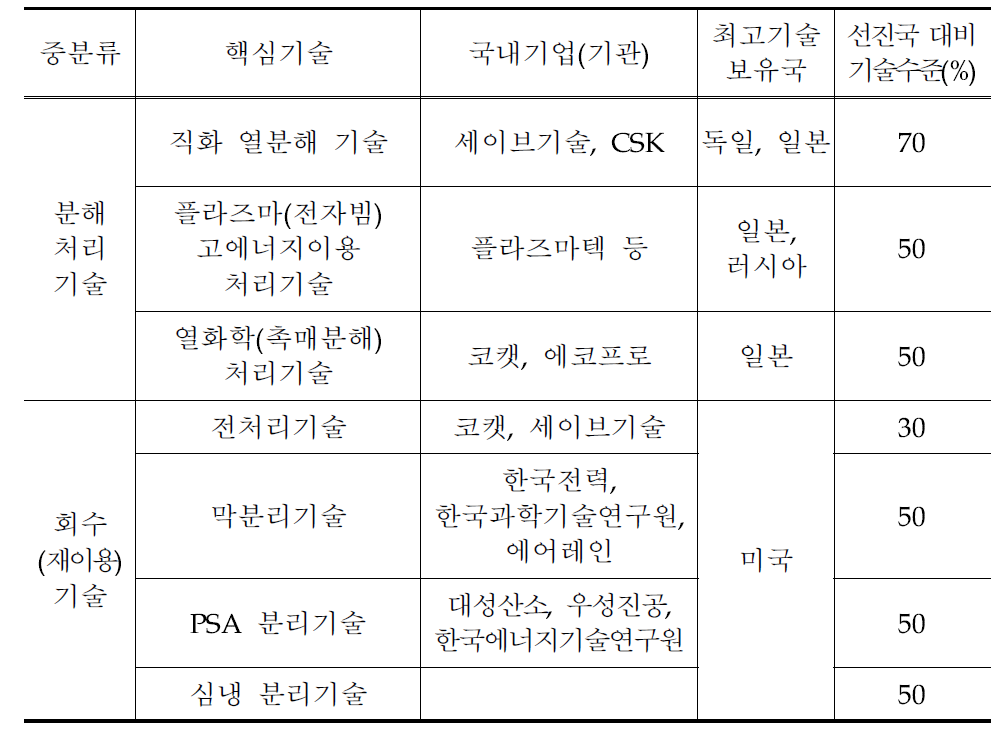 불화가스(F가스) 저감 분야 국내 기술 수준