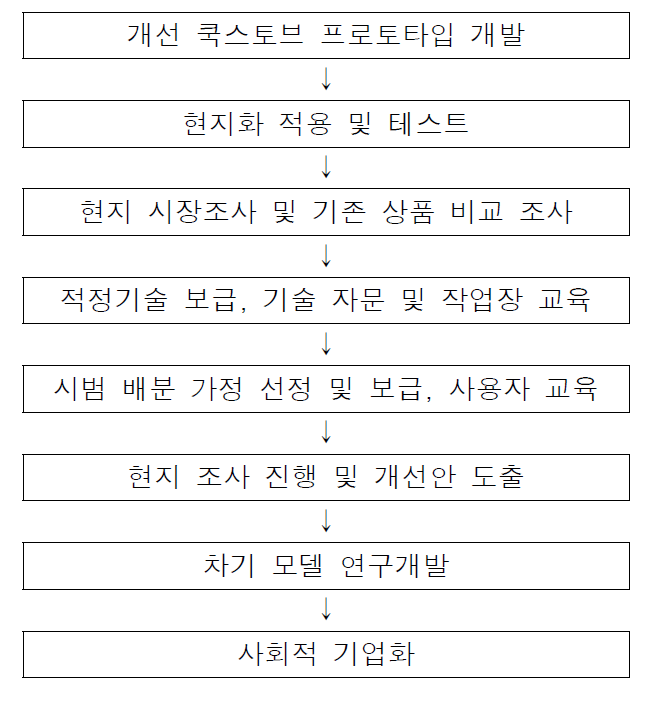 과테말라 cook-stove 사업추진절차