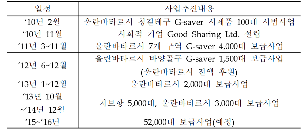 굿네이버스의 G-saver 사업 현황