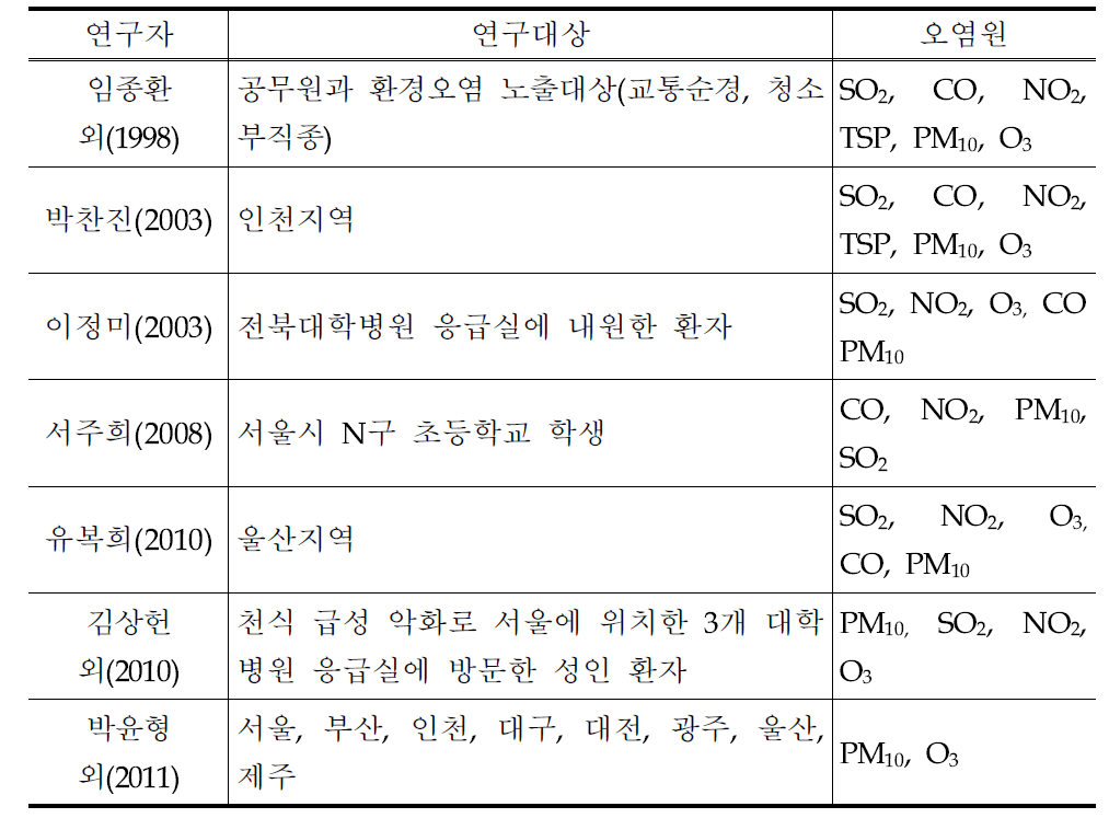 환경성 질환 유발물질에 대한 선행연구 검토